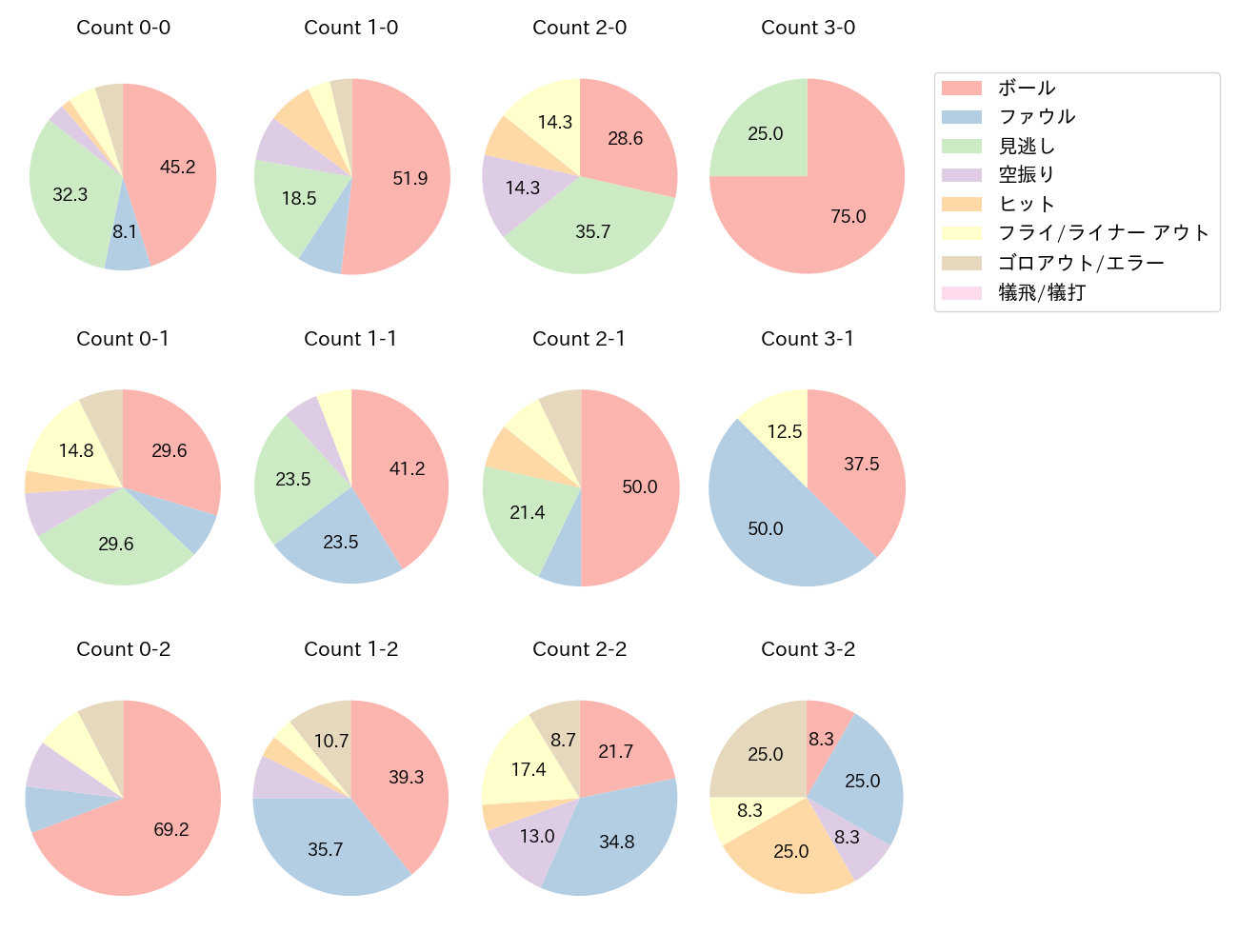 安田 尚憲の球数分布(2021年9月)