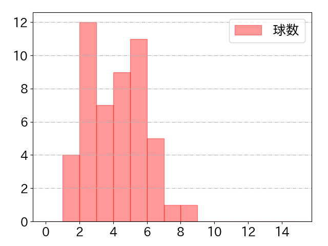 山口 航輝の球数分布(2021年9月)