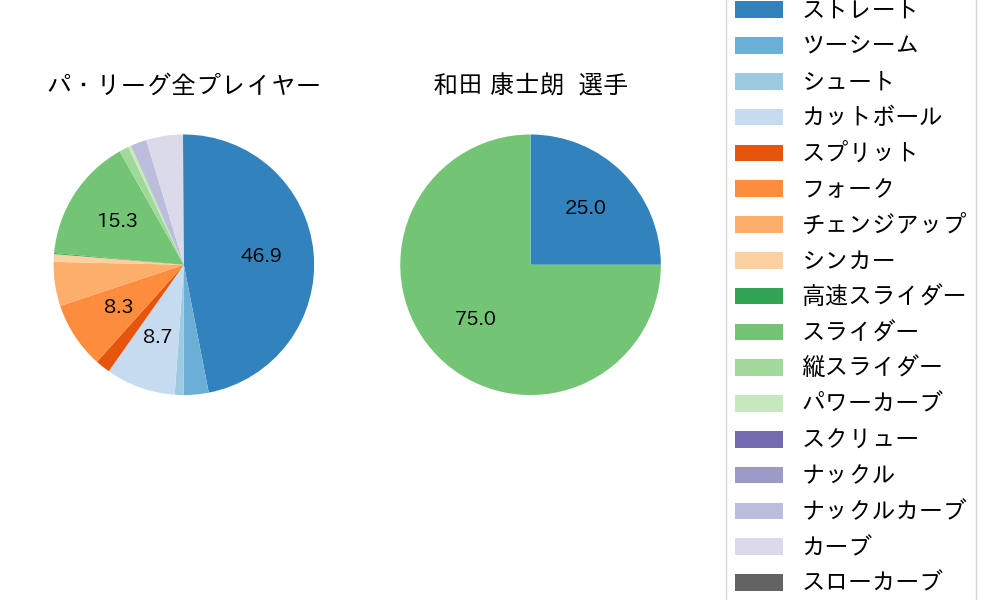 和田 康士朗の球種割合(2021年9月)