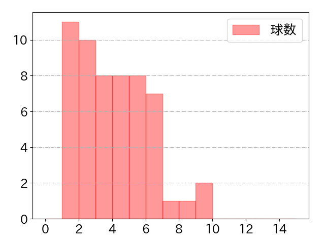 加藤 匠馬の球数分布(2021年9月)