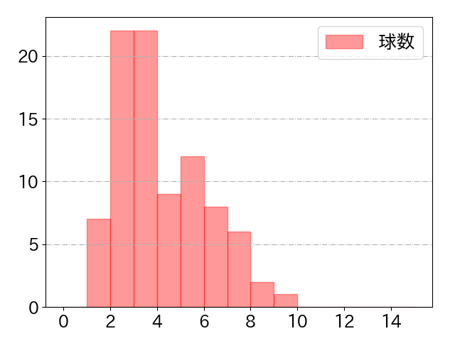 荻野 貴司の球数分布(2021年10月)