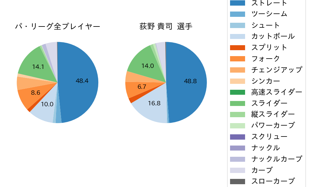 荻野 貴司の球種割合(2021年10月)