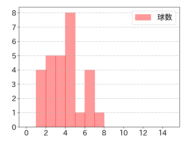 藤原 恭大の球数分布(2021年10月)