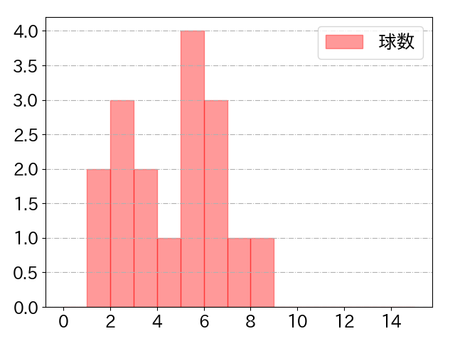 田村 龍弘の球数分布(2021年10月)