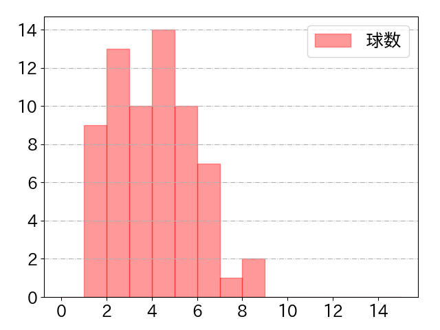 岡 大海の球数分布(2021年10月)