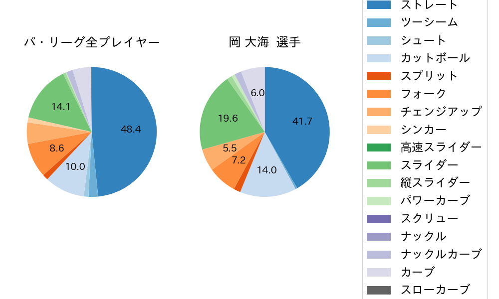 岡 大海の球種割合(2021年10月)
