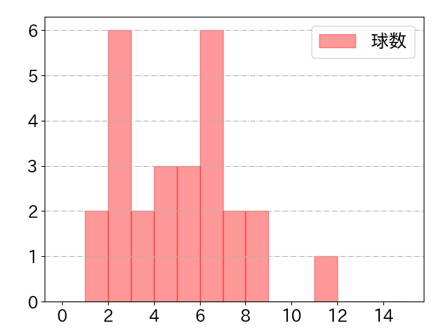 角中 勝也の球数分布(2021年10月)