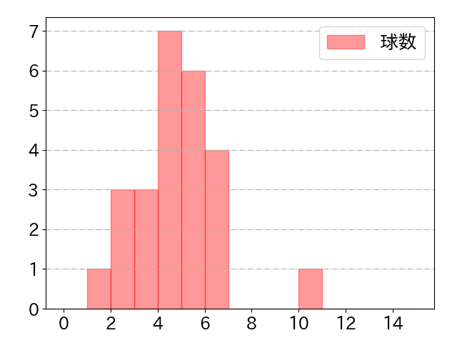 佐藤 都志也の球数分布(2021年10月)