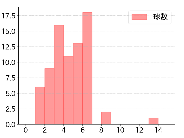 藤岡 裕大の球数分布(2021年10月)