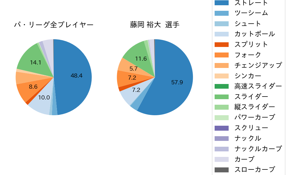 藤岡 裕大の球種割合(2021年10月)