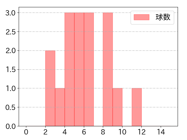 安田 尚憲の球数分布(2021年10月)