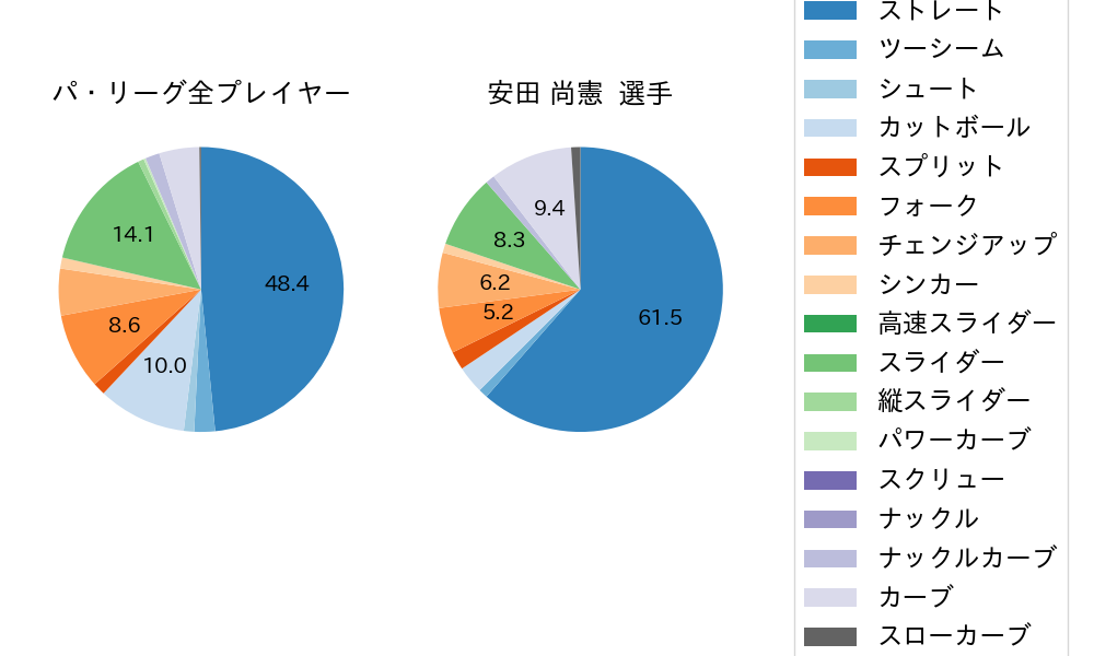 安田 尚憲の球種割合(2021年10月)