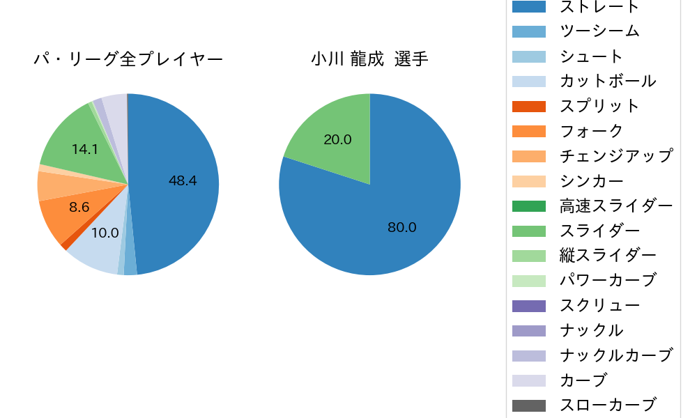 小川 龍成の球種割合(2021年10月)