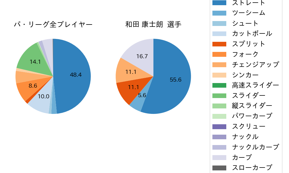 和田 康士朗の球種割合(2021年10月)