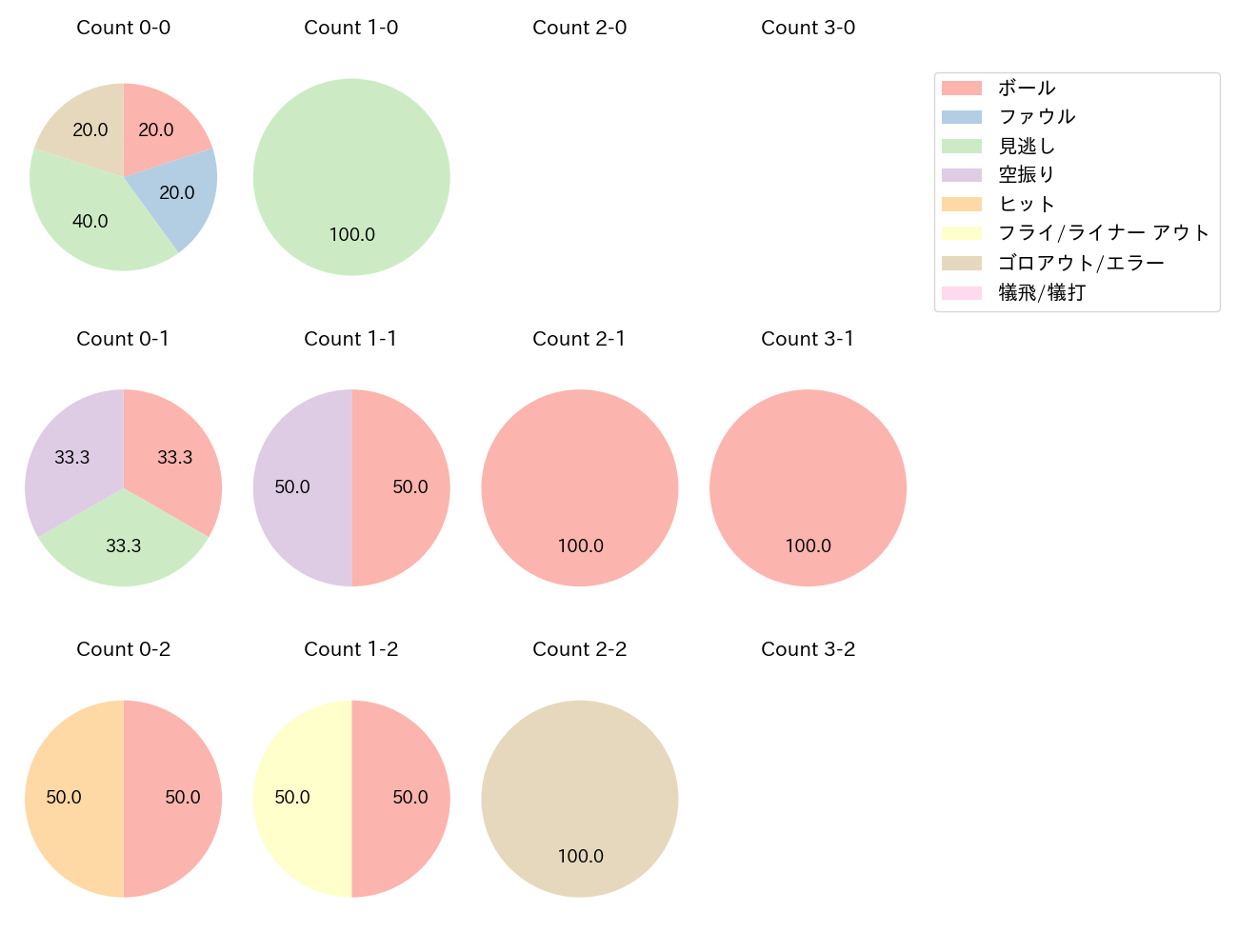 和田 康士朗の球数分布(2021年10月)