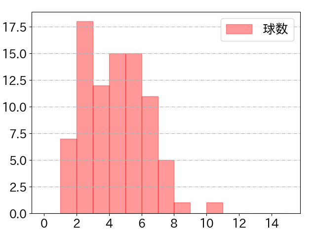 中村 奨吾の球数分布(2021年10月)