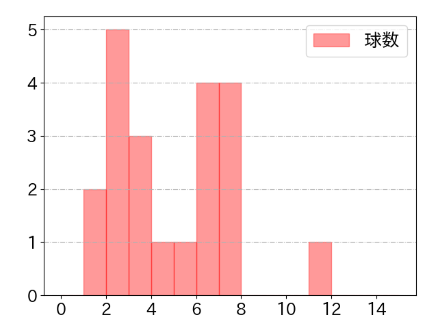 荻野 貴司の球数分布(2021年ps月)