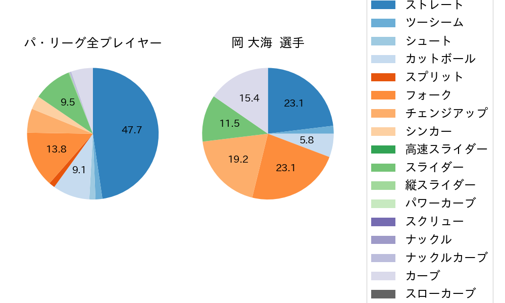 岡 大海の球種割合(2021年ポストシーズン)