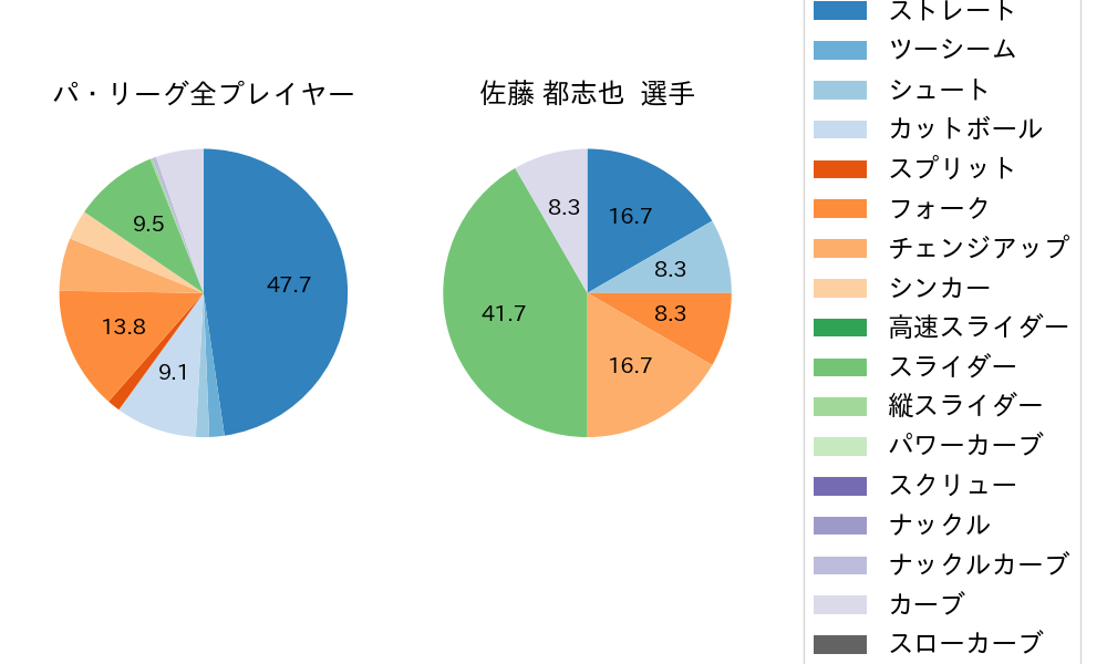 佐藤 都志也の球種割合(2021年ポストシーズン)