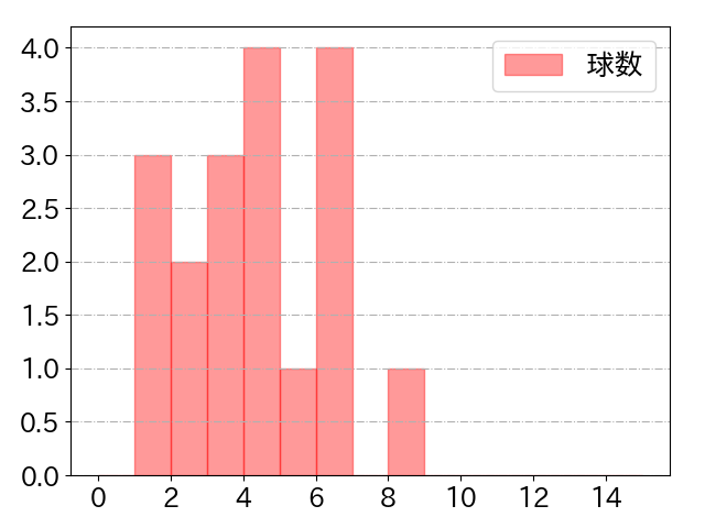 藤岡 裕大の球数分布(2021年ps月)
