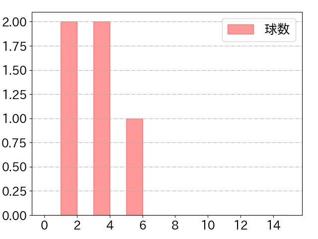 安田 尚憲の球数分布(2021年ps月)