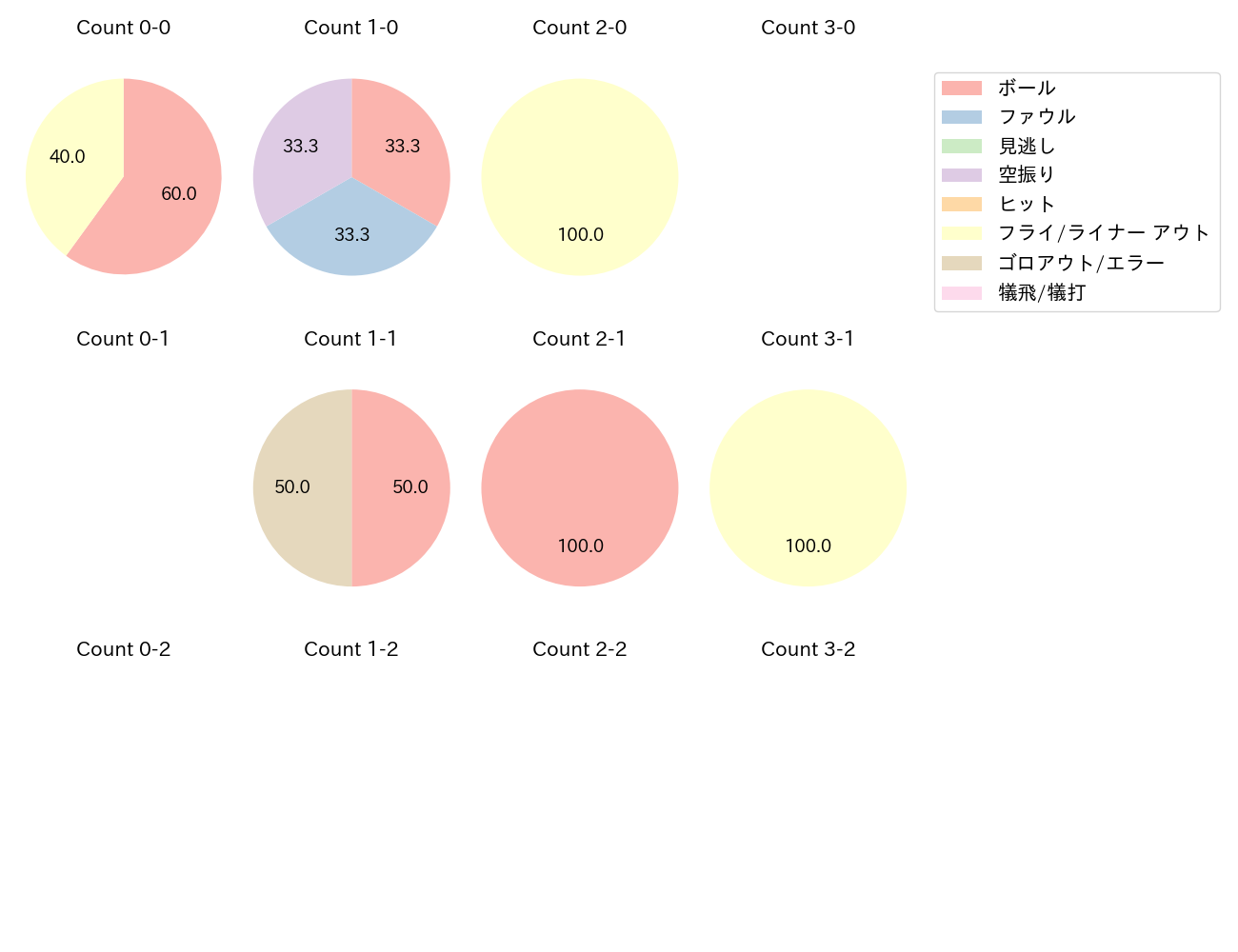 安田 尚憲の球数分布(2021年ポストシーズン)