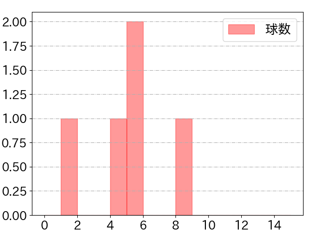 和田 康士朗の球数分布(2021年ps月)