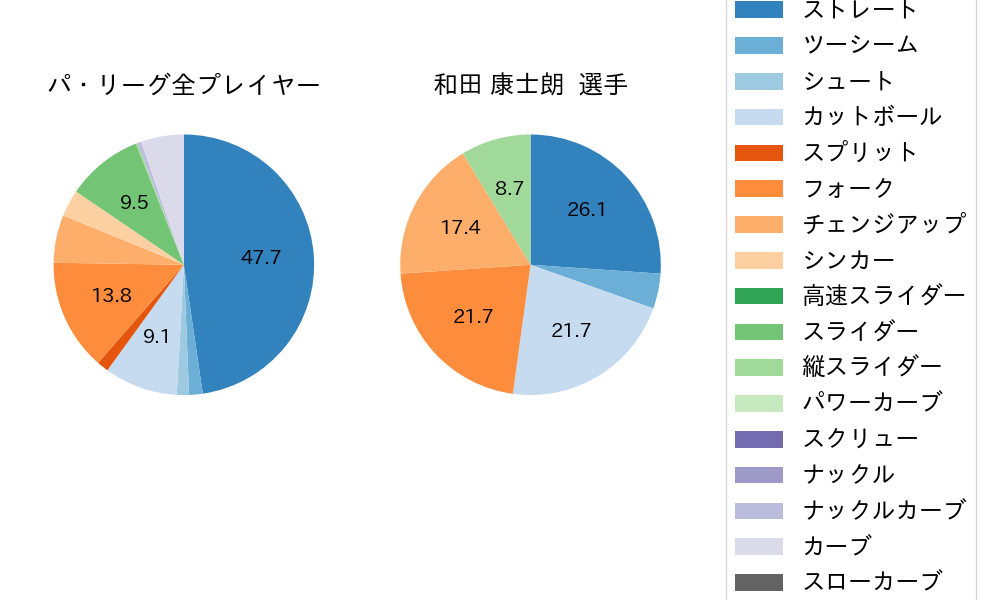 和田 康士朗の球種割合(2021年ポストシーズン)