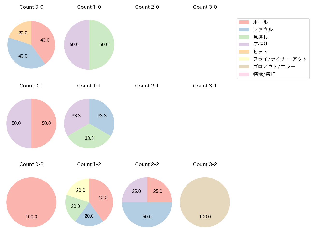 和田 康士朗の球数分布(2021年ポストシーズン)