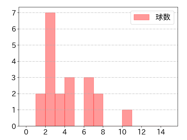 中村 奨吾の球数分布(2021年ps月)