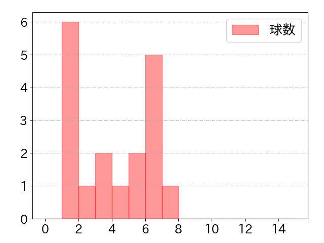 加藤 翔平の球数分布(2021年rs月)