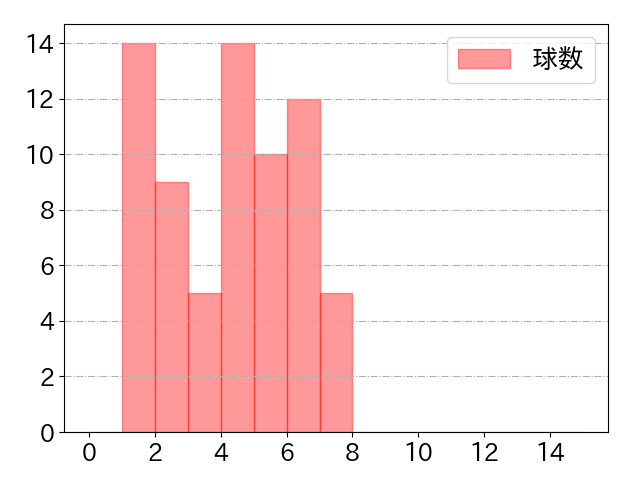 岡 大海の球数分布(2021年rs月)