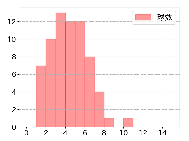 菅野 剛士の球数分布(2021年rs月)