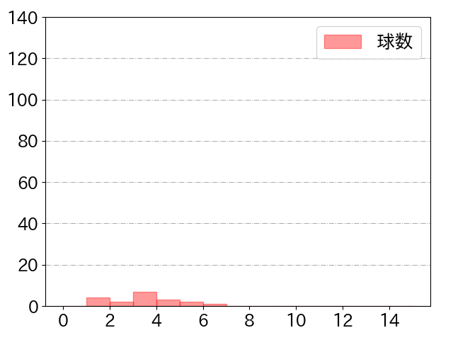小窪 哲也の球数分布(2021年rs月)