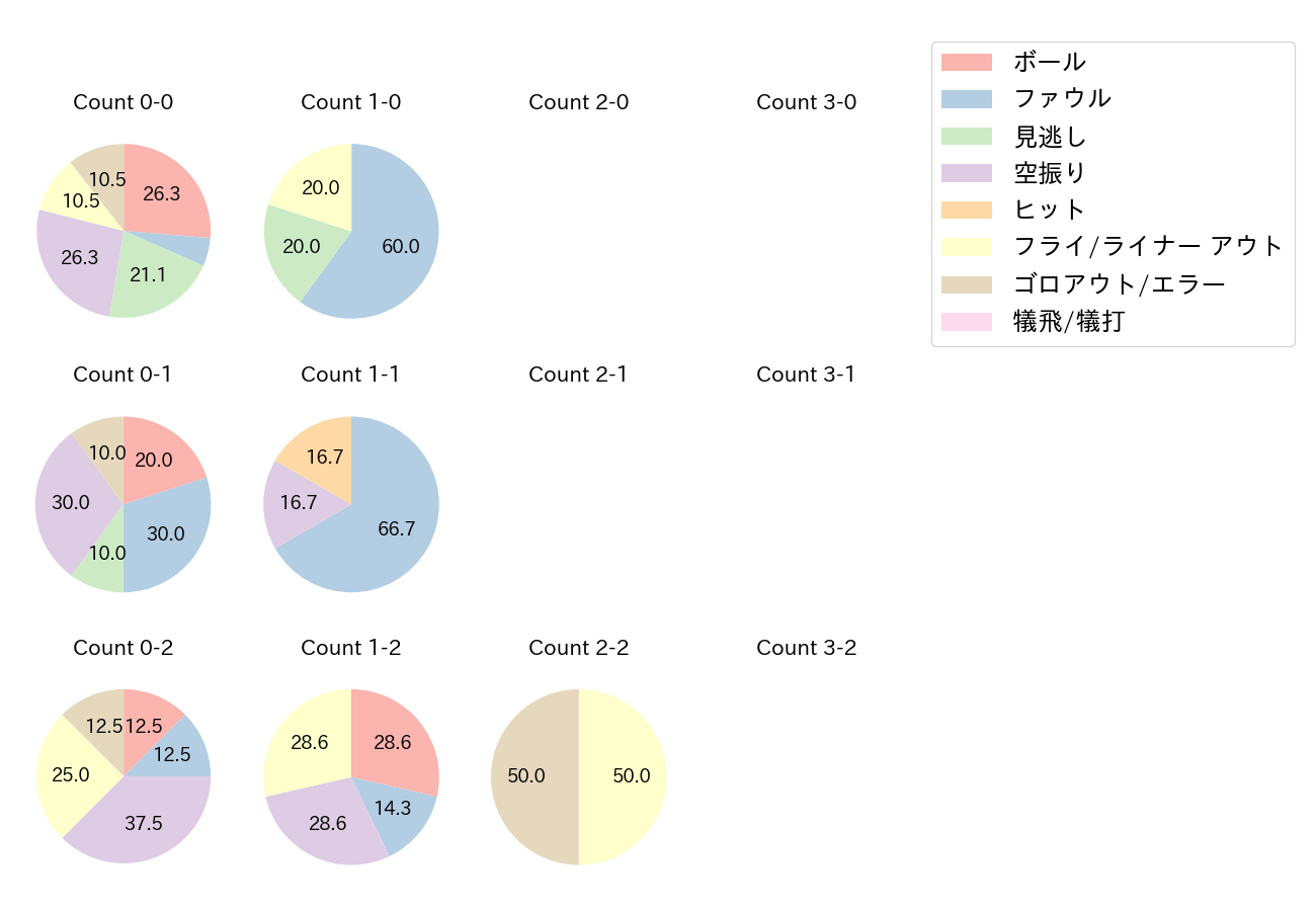 小窪 哲也の球数分布(2021年レギュラーシーズン全試合)
