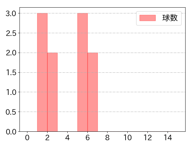 吉田 裕太の球数分布(2021年rs月)