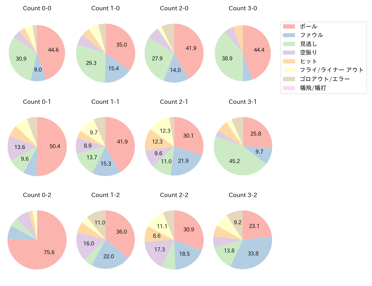 安田 尚憲の球数分布(2021年レギュラーシーズン全試合)
