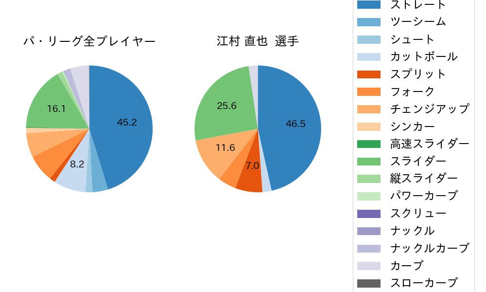 江村 直也の球種割合(2021年レギュラーシーズン全試合)