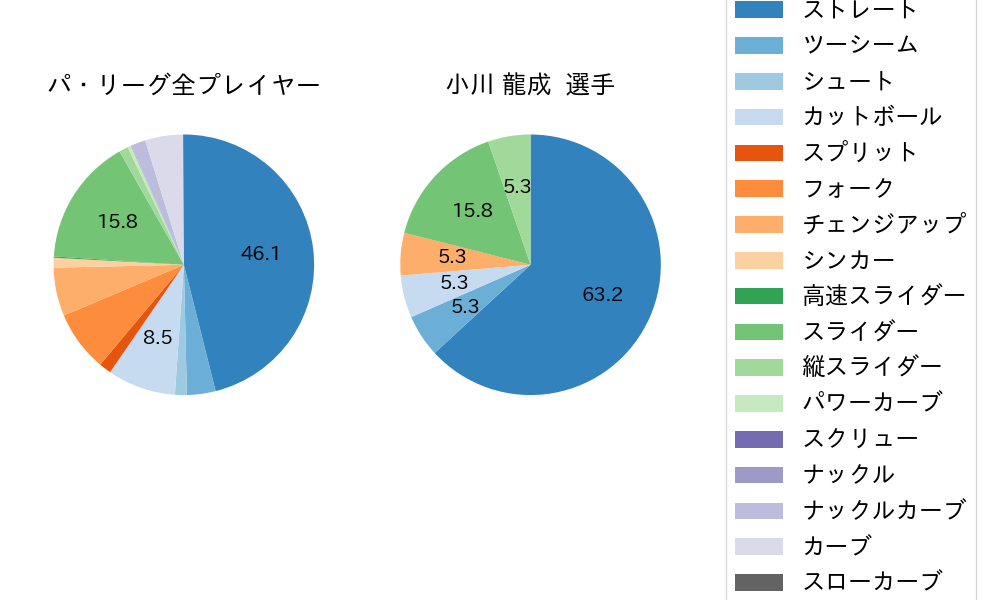 小川 龍成の球種割合(2021年レギュラーシーズン全試合)