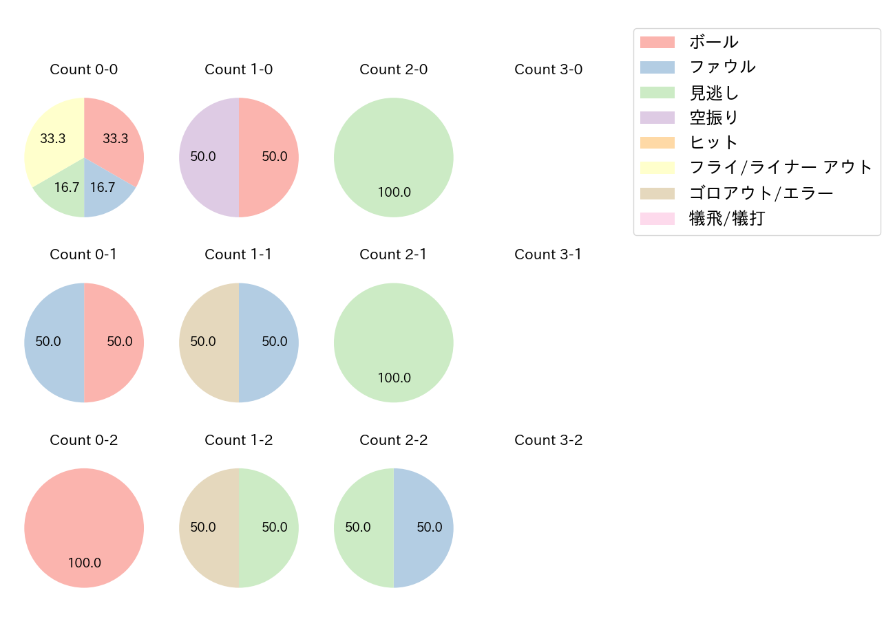小川 龍成の球数分布(2021年レギュラーシーズン全試合)