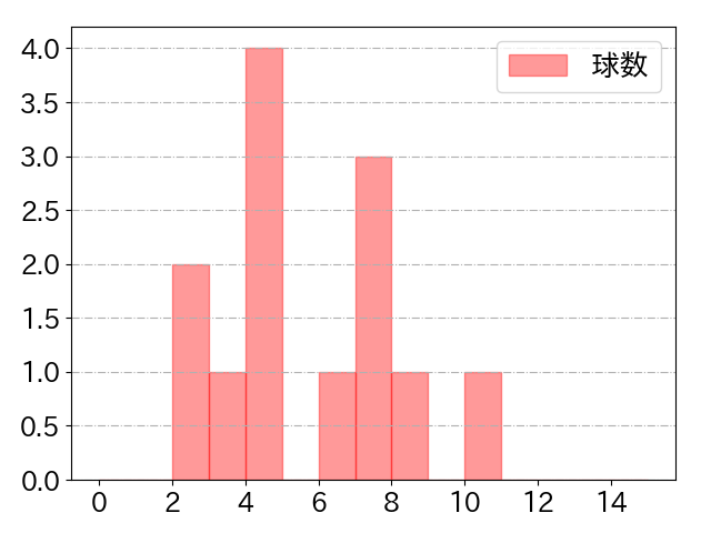 和田 康士朗の球数分布(2021年rs月)