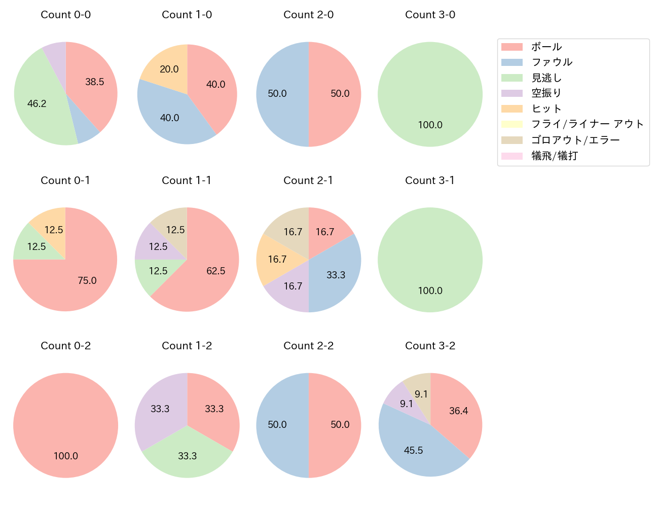 和田 康士朗の球数分布(2021年レギュラーシーズン全試合)