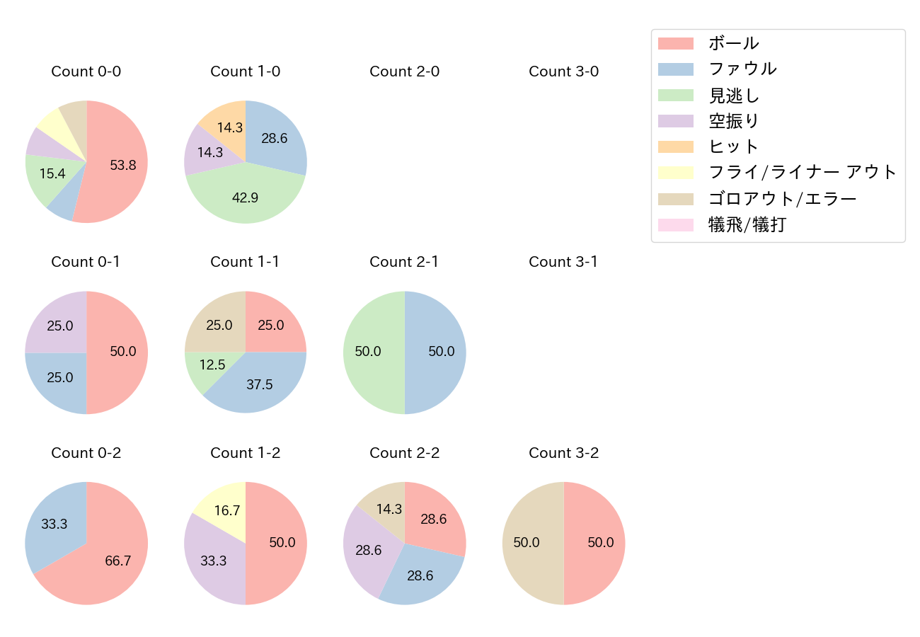 福田 秀平の球数分布(2021年レギュラーシーズン全試合)