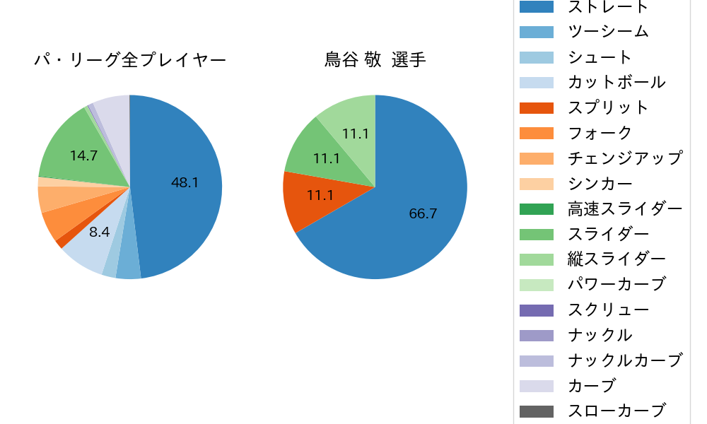 鳥谷 敬の球種割合(2021年オープン戦)