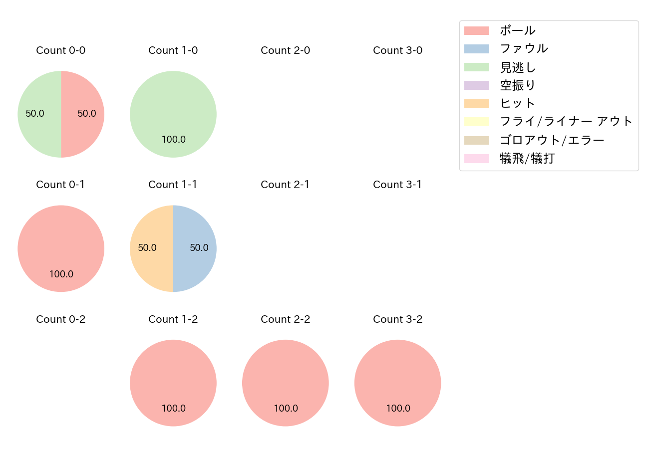 鳥谷 敬の球数分布(2021年オープン戦)