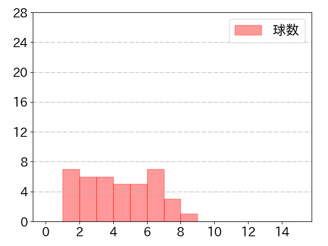 荻野 貴司の球数分布(2021年st月)