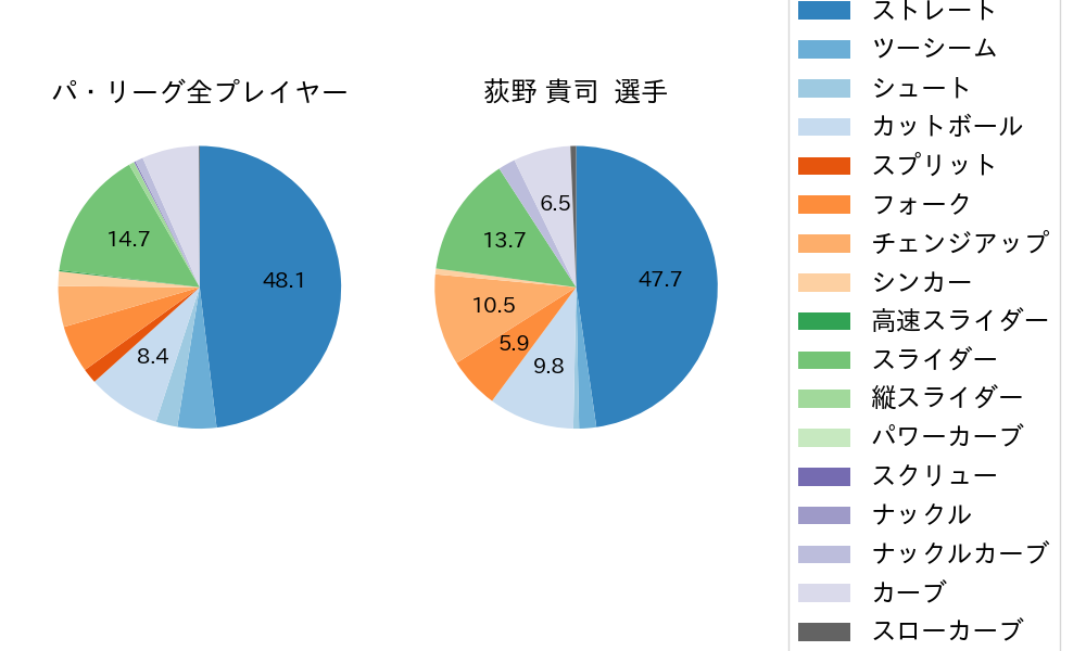 荻野 貴司の球種割合(2021年オープン戦)