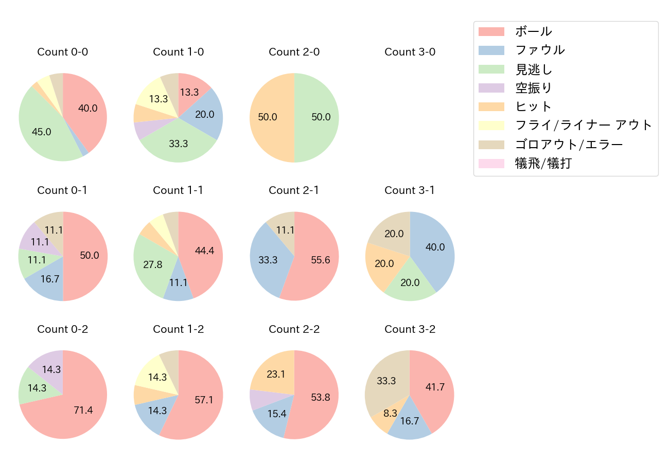 荻野 貴司の球数分布(2021年オープン戦)