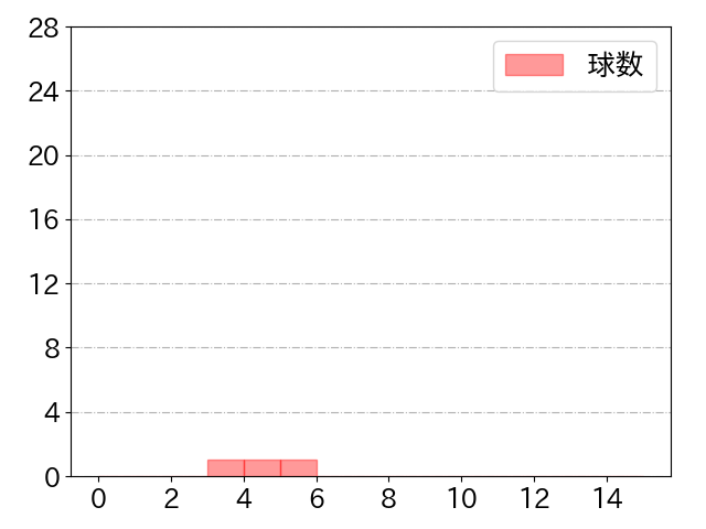 加藤 翔平の球数分布(2021年st月)