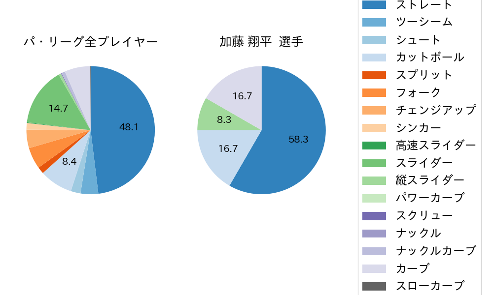 加藤 翔平の球種割合(2021年オープン戦)